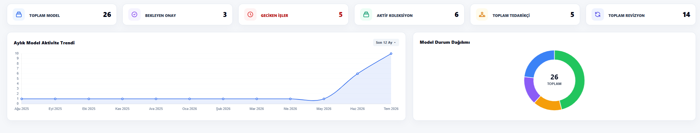 Astra PLM dashboard operasyon özeti ekranı: bekleyen onaylar, geciken işler, aktif koleksiyonlar ve yönetim özeti demo verisiyle